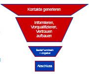 Akquise mit System